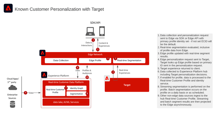 ​ オンライン/オフライン Web Personalization ブループリントの参照アーキテクチャ ​