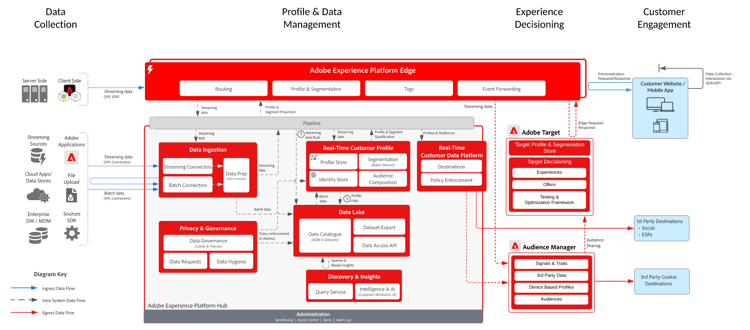 ​ オンライン/オフライン Web Personalization ブループリントの参照アーキテクチャ ​