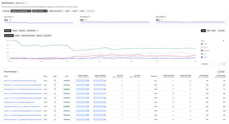 Semrush を利用したブランドプレゼンス。シェアオブボイス、ブランドの可視性、ソースの可視性に関する指標とプロンプトランキングを表示