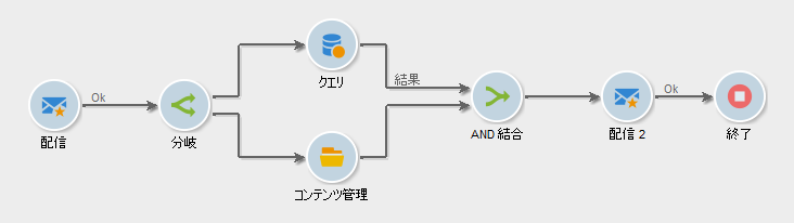 「配信」アクティビティの後に「分岐」アクティビティが続き、その後に「クエリ」アクティビティと「コンテンツ管理」アクティビティが続きます。この 2 つのアクティビティは「AND 結合」アクティビティで結合されています。