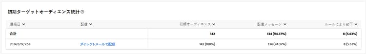 ダイレクトメールキャンペーンの初期ターゲットオーディエンスの統計