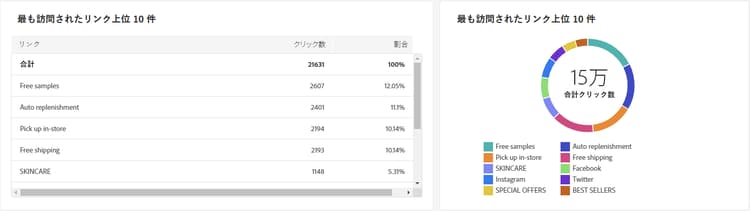 最も訪問されたリンク上位 10 件のグラフのスクリーンショット