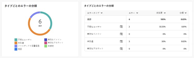 タイプ別のエラー分類グラフとテーブルのスクリーンショット