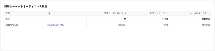 受信者データを示す初期ターゲットオーディエンス統計テーブル