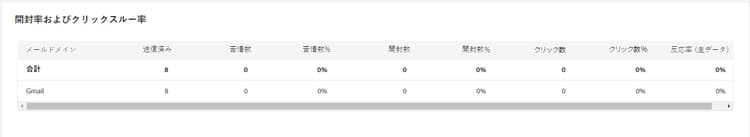 開封率とクリックスルー率テーブルのスクリーンショット