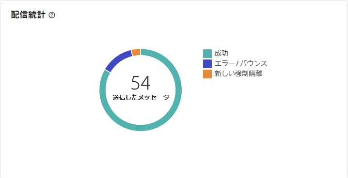 配信統計の詳細を示すグラフのスクリーンショット