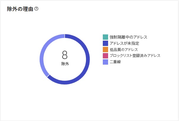 却下されたメッセージのルール別の割合を示す除外の理由グラフ