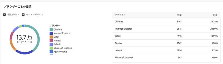 開封数のブラウザー別分類レポートのスクリーンショット