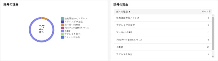 除外の理由グラフとテーブルのスクリーンショット