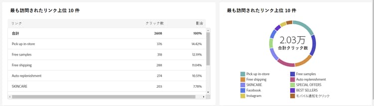 最も訪問されたリンク上位 10 件のグラフのスクリーンショット