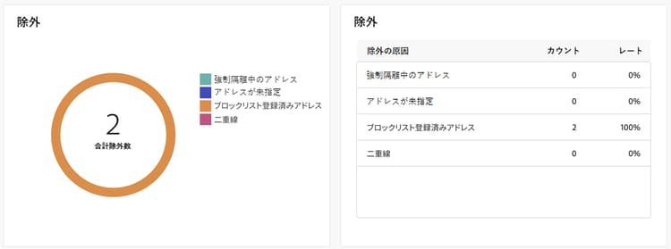 このスクリーンショットは、除外されたユーザープロファイルがメッセージを受信できない理由を示す除外グラフおよびテーブルを示します。