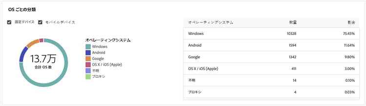 OS 別分類レポートのスクリーンショット