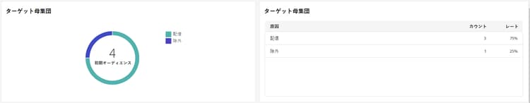 説明：画像は、配信するメッセージと除外などの指標を含むターゲット母集団のグラフおよびテーブルを示します。