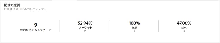 ダイレクトメール配信の主要業績評価指標を示す配信の概要指標グラフ。