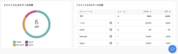 ドメイン別のエラーの分類のスクリーンショット