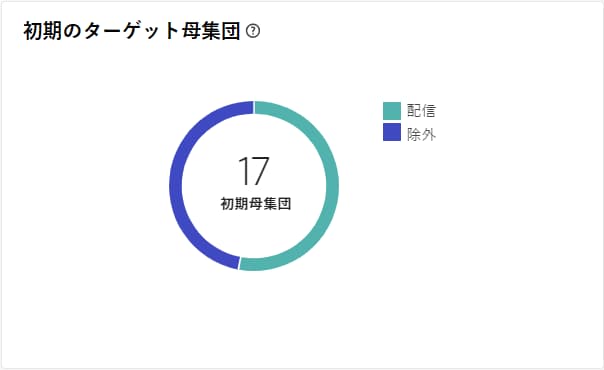 オーディエンスサイズ、送信メッセージ数および除外数を示す初期ターゲット母集団グラフ。