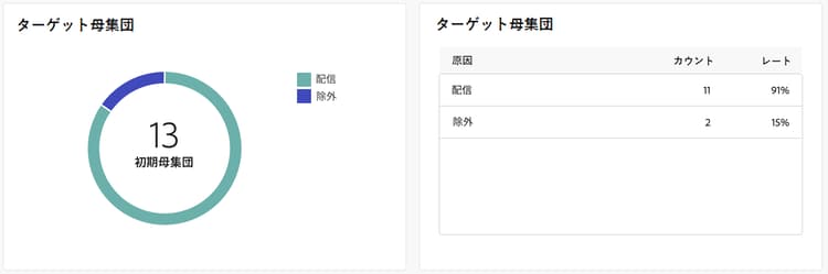 このスクリーンショットは、配信するメッセージと除外に関するデータを表示するターゲット母集団グラフおよびテーブルを示します。