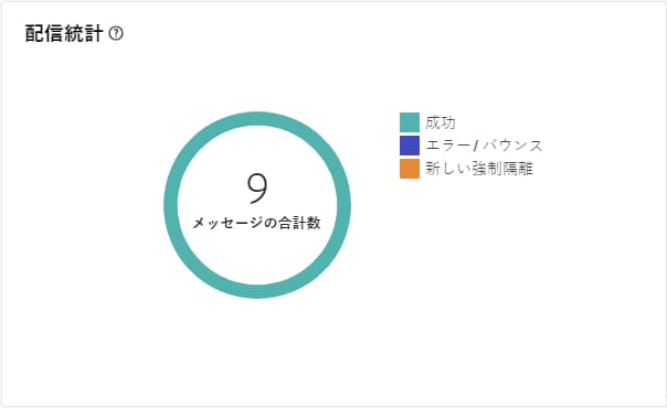 成功率、エラー、強制隔離を示す配信統計グラフ