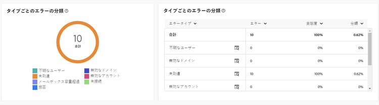 タイプ別のエラー分類指標