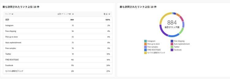 最も訪問されたリンク上位 10 件指標