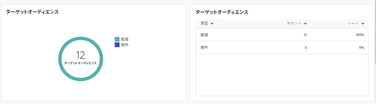 プッシュ通知の受信者および除外に関連するデータを示すターゲットオーディエンス指標。