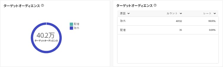 この画像は、ダイレクトメール配信のターゲットオーディエンス指標を示します。