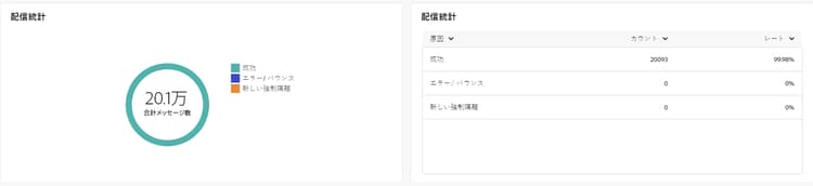 配信統計指標