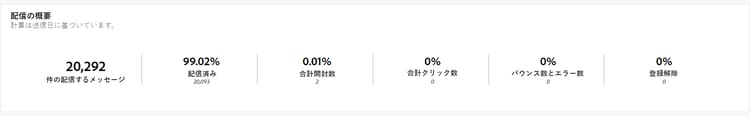 配信の概要指標