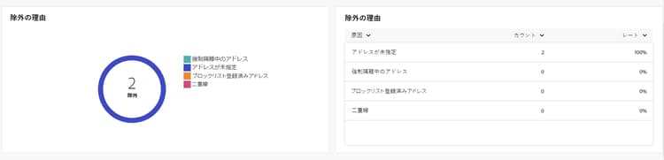 SMS 配信の除外の理由を示す除外の理由レポートのスクリーンショット。
