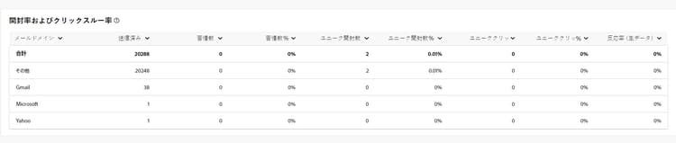 開封率とクリックスルー率指標