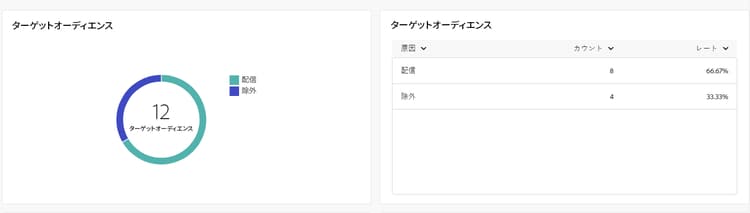 SMS 配信の受信者および除外に関するデータを示すターゲットオーディエンスレポートのスクリーンショット。