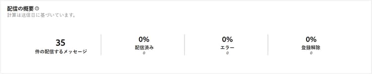 この画像は、ダイレクトメール配信の配信の概要指標を示します。