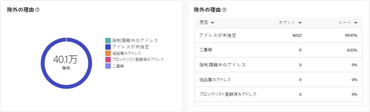 この画像は、ダイレクトメール配信の除外の理由指標を示します。