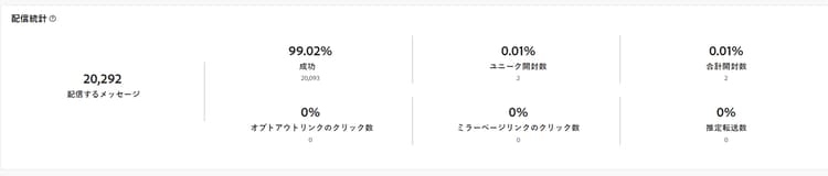 配信統計トラッキング指標