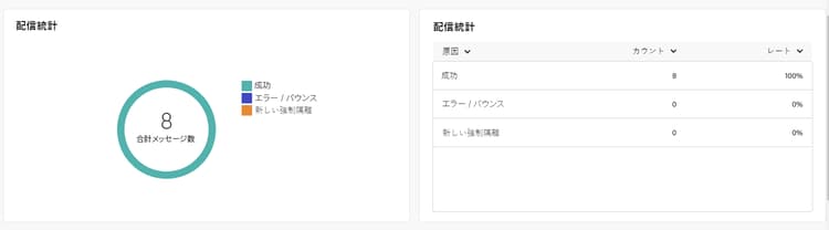 SMS 配信の成功率、エラー、強制隔離を示す配信統計レポートのスクリーンショット。