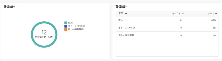 プッシュ通知の成功率、エラー、強制隔離を示す配信統計指標。