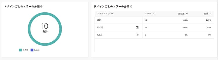 ドメイン別のエラー分類指標