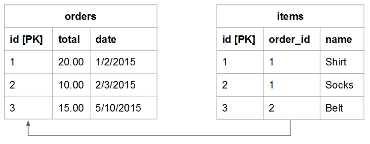 外部キーを使用した 1 対多の関係を示すスキーマ図