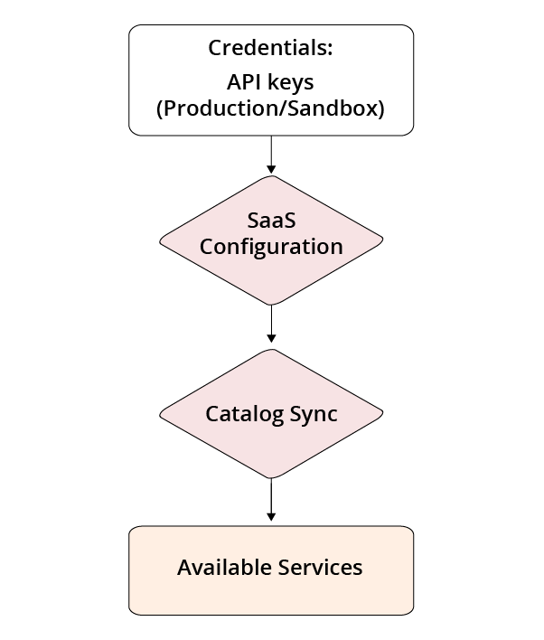 Commerce サービスコネクタのアーキテクチャ