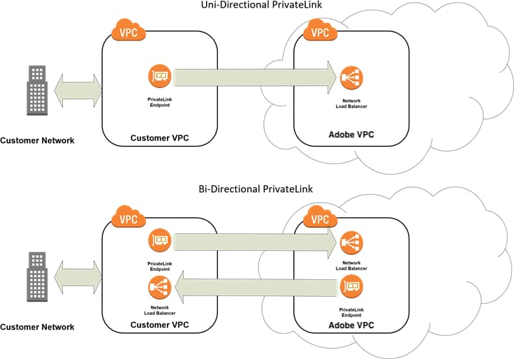 PrivateLink のネットワーク図