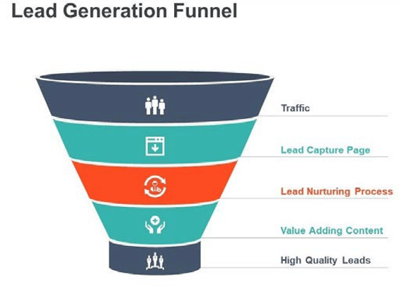 リードジェネレーションファネル図