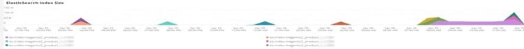 Elasticsearch インデックスのサイズ