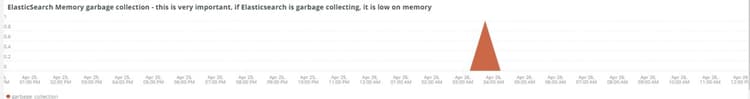 Elasticsearch メモリガベージ