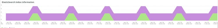 Elasticsearch インデックス情報