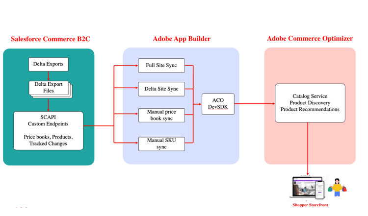 Salesforce Commerce Connector Architecture