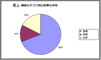 グラフの例。以下は、代替テキストを提供する際の、最善の方法です。