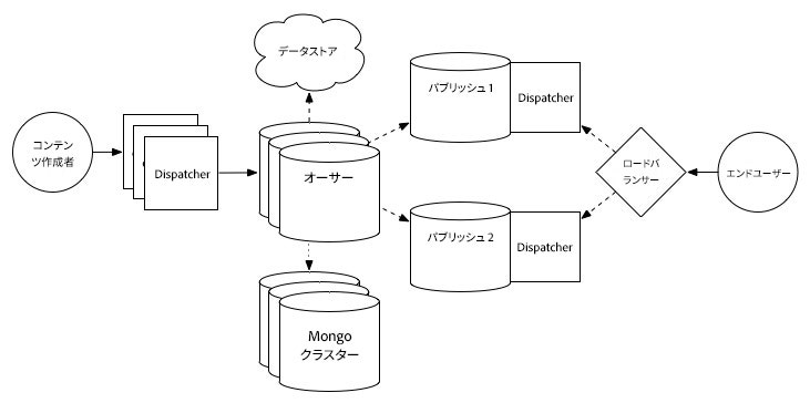 mongo-topology