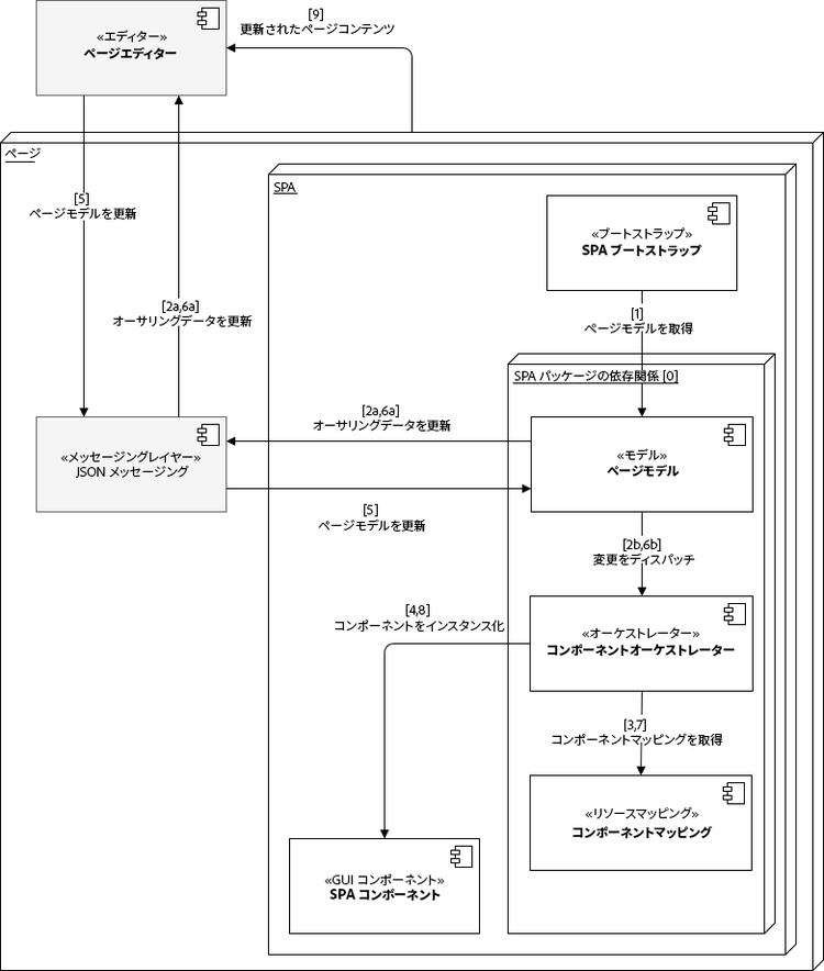 spa_content_authoringmodel