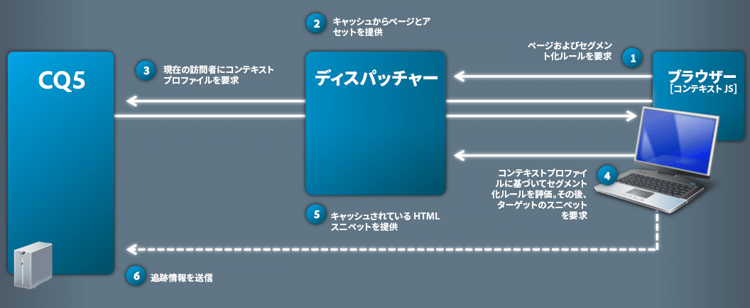 clientcontext_targetedcontentdelivery