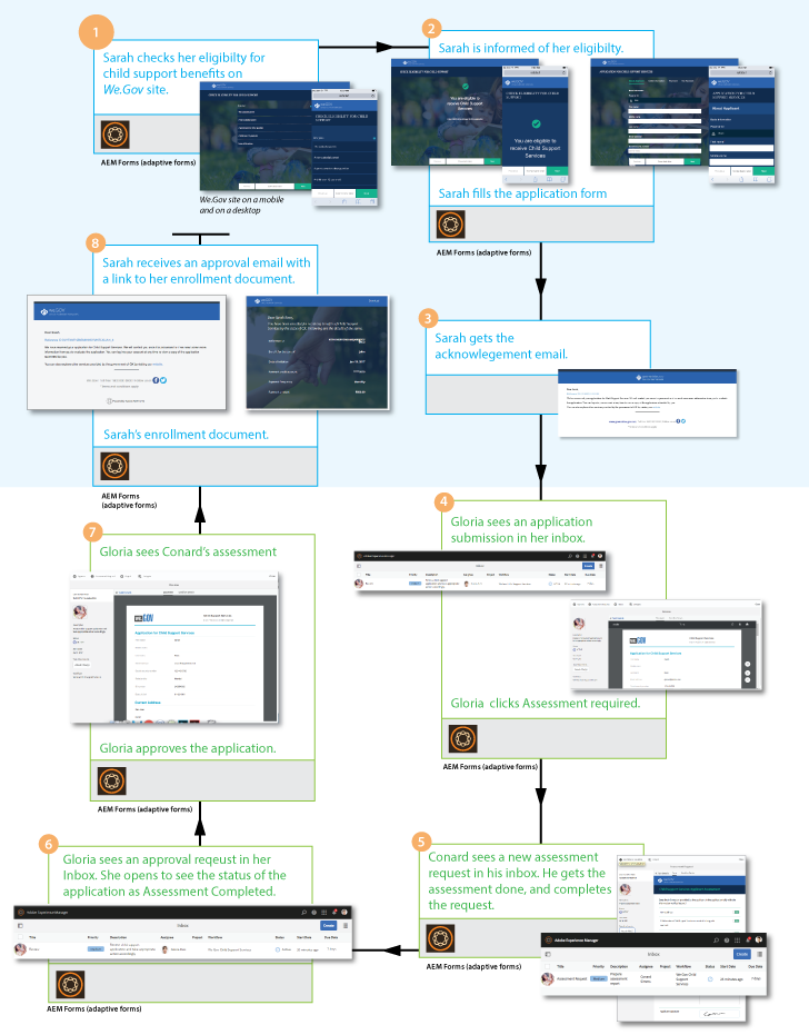 workflow_aem_gov_2